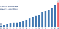 X1 Cumulative Committed Acqusition Spend