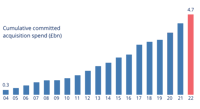 Cumulative Committed Acqusition Spend Tall